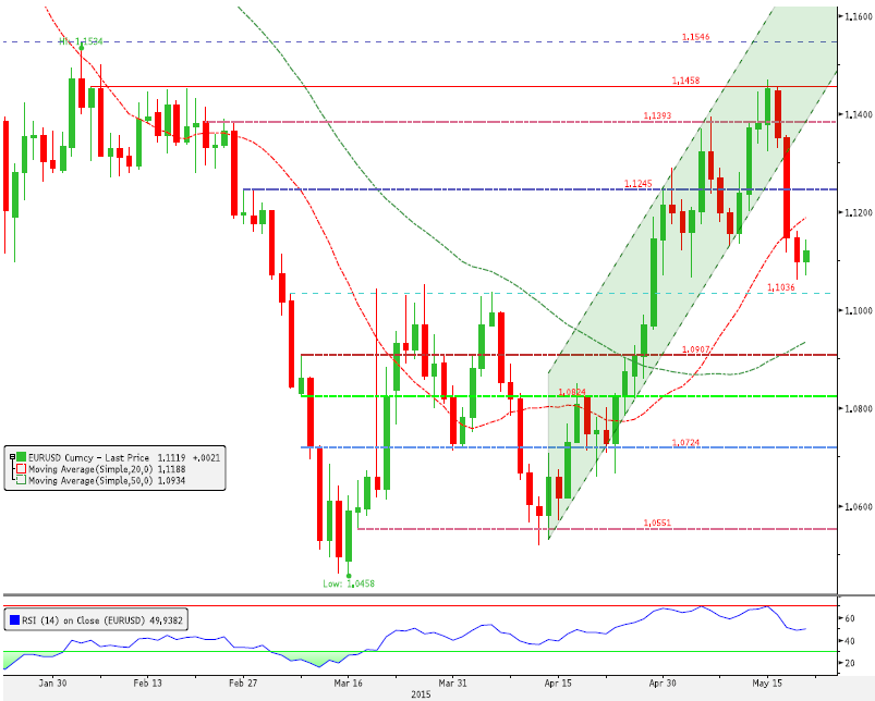 EUR/USD: 20 Günlük Ortalama Altındaki Seyir Devam Etmekte. Kısa Vade Direnç3 1.1249 Uzun Vade Direnç 2 1.1205 Periyod %Değişim Direnç 1 1.1151 1 Gün % -0.06 PİVOT 1.1107 5 Gün % -2.53 Destek 1 1.