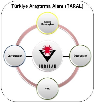 sorunlara çözüm bulmak; Ülkemizin rekabet gücünü artırmak; Bilim ve teknoloji