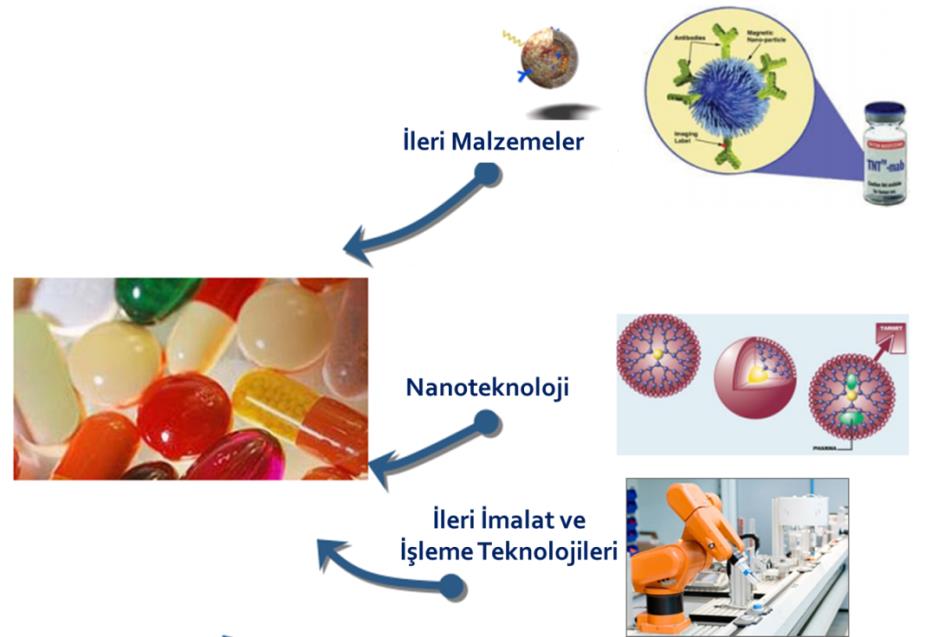 Kolaylaştırıcı ve Endüstriyel Teknolojiler Nanoteknoloji, İleri Malzemeler ve İleri İmalat ve İşleme Teknolojileri (NMP) NMP alanında hedeflenen çıktılar Etkinleştirici Anahtar teknolojilerde