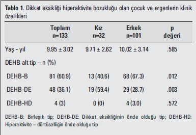 DEHB Erkek / Kadın = 2/1 9/1 Erkek Aşırı