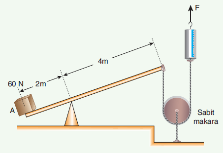 Eğik Düzlem Ağırlığı 60 N olan A cismi, kaldıraç ve makara