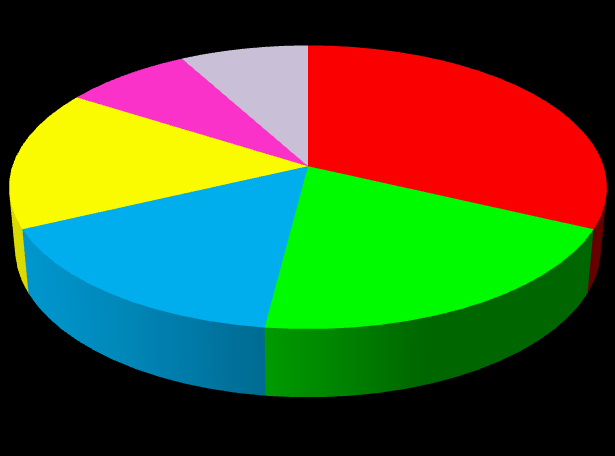 48 Olguların %34 (n=17) ünün ev hanımı, %18 (n=9) inin emekli, %16 (n=8) sının iģçi, %14 (n=7) ünün çalıģmayan, %10 (n=5) unun serbest meslek, %8 (n=4) inin memur olduğu tespit edilmiģtir.