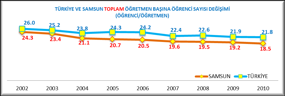 EĞİTİM Samsun ilinin 2002-2010 yılları arasındaki eğitim durumu (şube başına öğrenci, öğretmen başına öğrenci) aşağıda tablo halinde özetlenmiş sonraki sayfalarda da Türkiye ortalamaları ile