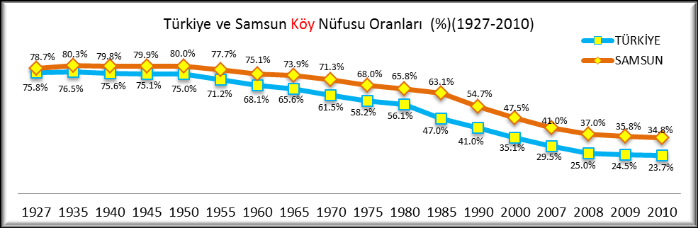 YILLAR İTİBARİYLE SAMSUN NÜFUSU VE PAYI (1927-2010) Yukarıdaki grafiklerden de görüldüğü gibi Samsun un nüfus