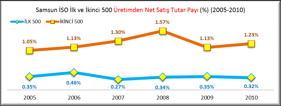 TÜRKİYE'NİN 500 BÜYÜK SANAYİ KURULUŞU ANKETİ VE SAMSUN FİRMALARI İstanbul Sanayi Odası nın yapmış olduğu Türkiye nin 500 büyük sanayi kuruluşu anketi çalışmalarına göre 2010 yılında ilk 500 firma