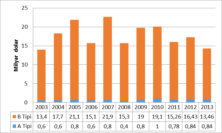 Kaynak: SPK Grafik 2.8 A ve B Tipi Yatırım Fonlarının Dolar Bazlı Portföy Değerleri 2.3.