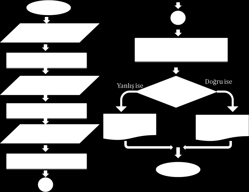 Örnek Problem4 Girilen3 yazılı notunun ortalamasına göre ekrana geçti ya da kaldı yazan programı yapınız. Algoritmanın işlem adımları: 1. Adım: Başla 2. Adım: Birinci Yazılı Notunu Al 3.