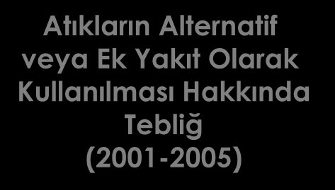 TÜRKİYE ATIK MEVZUATI Çevre Kanunu (2872-1983) 5491-2006 Atık Yönetimi Genel Esaslarına İlişkin Yönetmelik (2008) Basel Sözleşmesi (1994) Tıbbi Atıkların Kontrolü Yönetmeliği (1993-2005) Atık