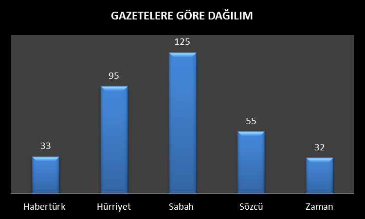 1. GAZETELERE GÖRE DAĞILIM Ramazan temalı en fazla reklam Turizm sektöründen Araştırma bulgularına göre, Ramazan temalı reklamlar en fazla Sabah gazetesinde (125) yer alırken, Hürriyet te 95, Sözcü