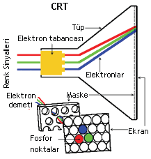 2.1.1. Monitör çeģitleri Monitörler yapılarına göre CRT (Cathode Ray Tube), LCD (Liquid Crystal Display), plazma ve LED olmak üzere 4 e ayrılır.