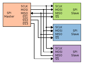 08/07/2014 SPI öğrenimi STM32F429 Discovery kartının SPI ara yüzünü incelemeye karar verdik. Bu incelemeye başlamadan önce SPI hakkında araştırma yaptım.