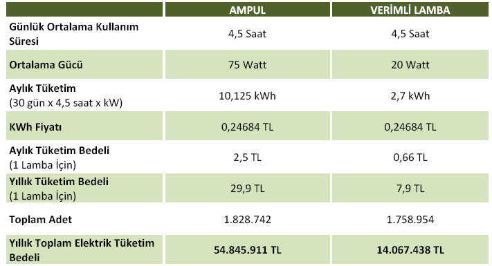 AYDINLATMADA ENERJİ TASARRUFU ve YÖNTEMLERİ Türkiye de üretilen toplam elektriğin %25 i aydınlatmada kullanılmaktadır[7] Yaygın olarak kullanılmakta olan akkor flamanlı lambalar elektrik enerjisinin