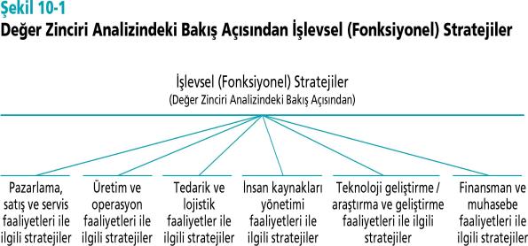 Yönetim/Rekabet stratejilerine uygun olarak, orta ve alt yönetim düzeylerinde hazırlanıp uygulanan teknik bilgi ve uzmanlık isteyen stratejilerdir.