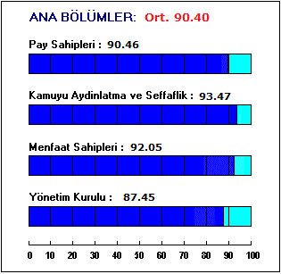 YEŞİL GAYRİMENKUL YATIRIM ORTAKLIĞI A.Ş. Kurumsal Yönetim Notu: 9.04 YÖNETİCİ ÖZETİ Yeşil Gayrimenkul Yatırım Ortaklığı A.Ş. (Yeşil GYO) Kurumsal Yönetim İlkeleri ne uyumunun derecelendirilmesine ilişkin bu rapor, şirket nezninde yapılan ayrıntılı incelemelerimizde elde edilen sonuçlardan yararlanılarak hazırlanmıştır.