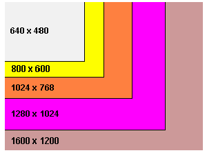 Çözünürlük Görüntü üzerinde her rengi oluşturmak için kontrol edilebilecek en küçük noktaya piksel denir. Çözünürlük ise ekranda görünen piksel sayısıdır.