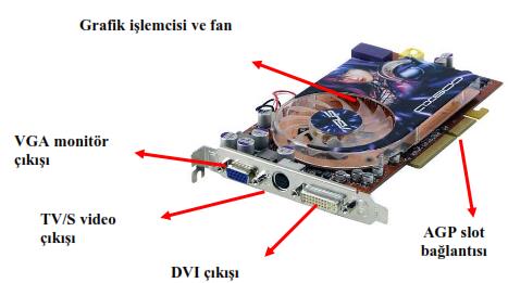 Bilgisayarın işlemcisi (CPU) tarafından işlenen veriler anakart ile ekran kartının görüntü belleğine (video RAM) aktarılır.