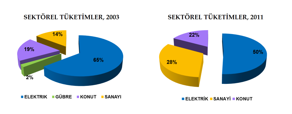 ġekil 6.10: Türkiye Enerji Tüketiminde Petrol ve Doğal Gazın Payı (2010) Kaynak: ETKB Enerji tüketiminde petrol ve doğal gazın payı % 58,7 dir.