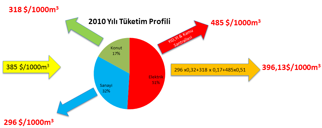 ġekil 6.16 2011 Yılı Tüketim Profili ve Fiyatlar Hazırlayan: Ali Arif Aktürk Not: Dolar kuru 1,59 TL/$ olarak dikkate alınmıştır. Mayıs 2011 fiyatlarıyla hesaplanmıştır.