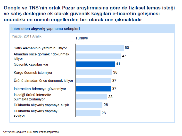 Türk kullanıcılarının internetten alışveriş yapmama sebepleri farklı kaynaklardan alınan anket sonuçlarıyla yukarda özetlenmiştir.