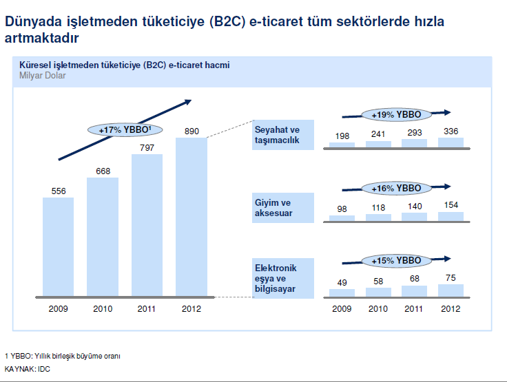 4.E-Ticaret Pazar Büyüklüğü Dünyada işletmeden tüketiciye e-ticaret hızla artmakta ve e-ticaretin topla İşletmeden tüketiciye ticaret içerisindeki payı yükselmektedir.