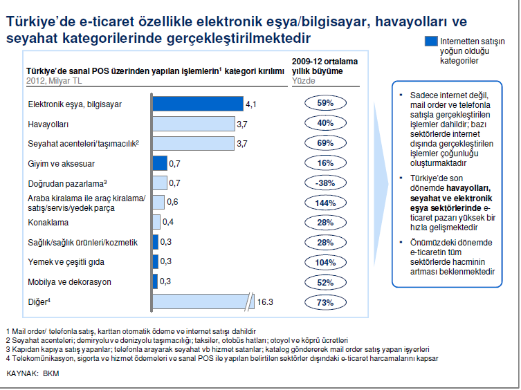 5.SEKTÖR YAPISI VE OYUNCULAR BKM verilerine göre Türkiye de işletmeden tüketiciye e-ticarette toplam pazarın büyük bölümünü elektronik eşya ve bilgisayar, havayolları ve seyahat (acenteler ve diğer