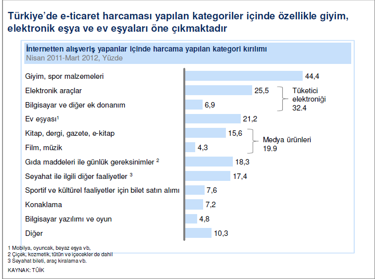 Türkiye de tüketiciye yönelik satış hacmi açısından lider e-ticaret sitelerine bakıldığında yeni yerli markaların e-ticaretle oluştuğu görülmektedir.