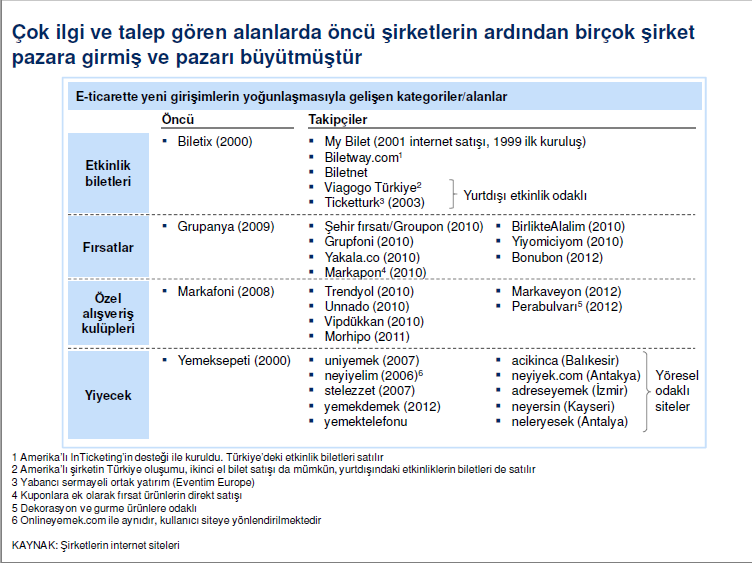 Türkiye de işletmeden tüketiciye e-ticaretin gelişimine bakıldığında yenilikçi internet tabanlı girişimler 1998-2000 yıllarından itibaren başlamış, 2006 yılından sonra yeni kategoriler (ev dekorasyon