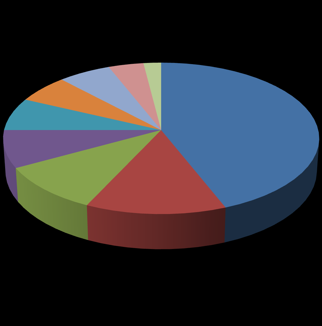 MAPIC Perakendeci Profili %2 Giyim/Moda/Ayakkabı Yiyecek & İçecek %7 %6 %6 %4 %44 Sağlık / Güzellik Büyük Mağazalar %8