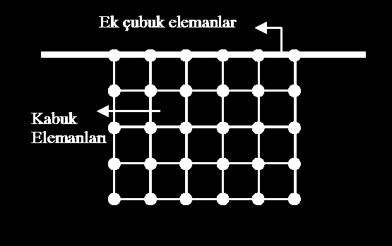 Sonlu Elemanlar Kabuk Modeli Bu problemi çözmek için mühendislik uygulamalarında perde duvara bağlı