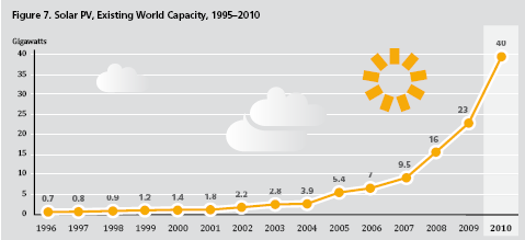 Dünyada Güneş Enerjisi KAYNAK: REN21 : Renewables 2011