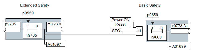 Sinamics G120C / G120 Temel Güvenlik Kavramları Test Stop (Forced dormant error detection) : DIN EN954-1, Cat.