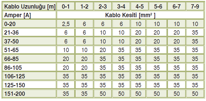 Tablo 2.1: Solar panel sistemlerinde kablo seçimi (12volt için) 2.2. Panel Kol Bağlantıları Büyük güçlerde elektrik üretmek için güneş panelleri birbirine bağlanarak solar PV dizilerini meydana getirir.