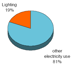 Aydınlatmada Enerji Verimliliği Dünya çapında tüketilen toplam elektriğin %19 u aydınlatmada kullanılmaktadır.