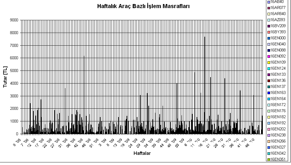 Şekil 22- Tanker İçin Yakıt Alışları 3.