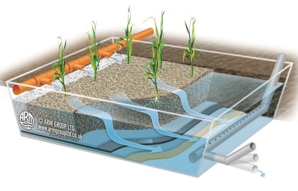 benzerlik gösteren serbest yüzey akışlı sistemler (Şekil 3a) ve içinden su akışı olan derecelendirilmiş bir filtre malzemesi ile dolu yataklardan oluşan ve isteğe bağlı olarak bitki ekimi de