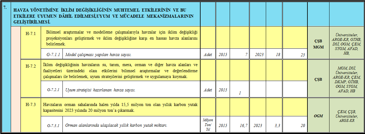 Ulusal Havza Yönetim Stratejisi Hedefleri için