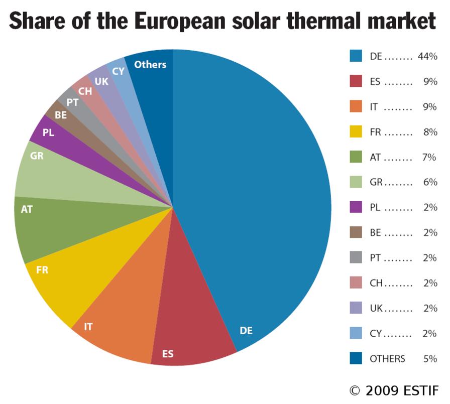 Avrupa'da güneş enerjisi kullanım 27 AB ülkesi ve İsviçre güneş