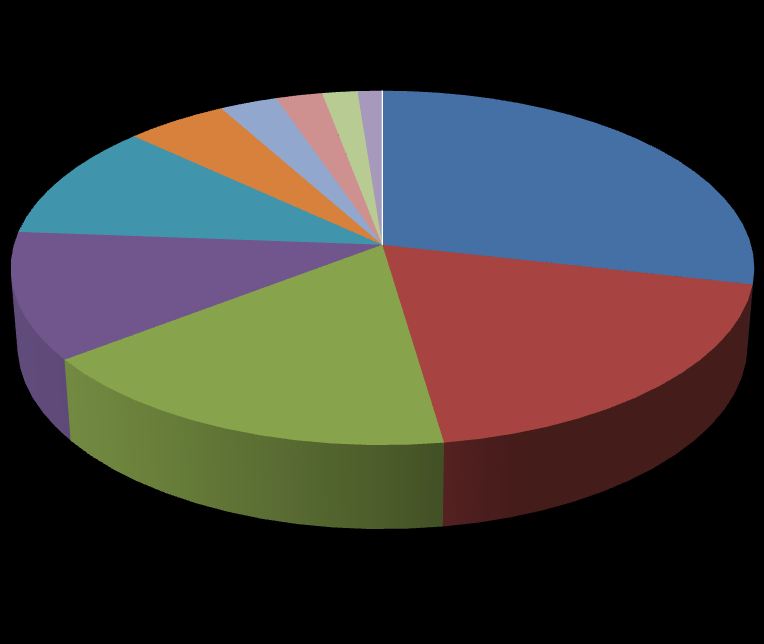 Aşağıda yer alan grafikte ise ev tekstili ihracatının ürün gruplarına göre yüzde dağılımı bulunmaktadır. Havlu ve bornozlar %28 ile en fazla ihraç edilen ürün grubudur.