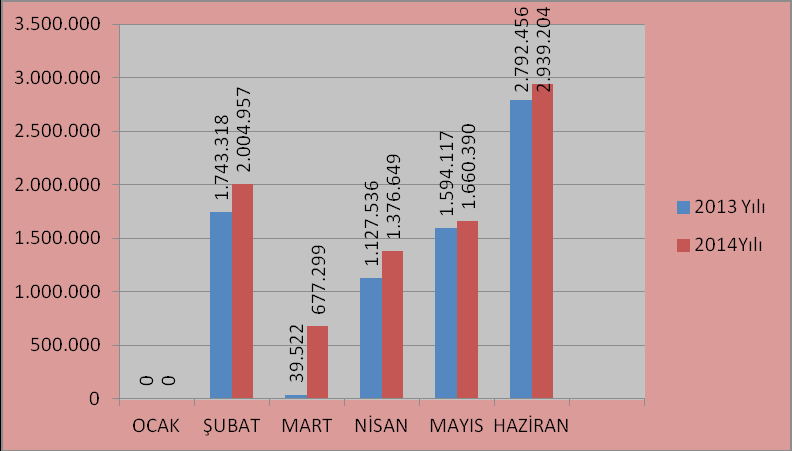 Cari Transfer Giderlerinin 214 Yılı Ocak- Haziran Dönemi Başlangıç Ödeneğine Göre Gerçekleşme Grafiği 6 - SERMAYE GİDERLERİ 213yılında Sermaye Giderlerine ilişkin olarak Ocak- Haziran dönemi