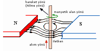 Tek fazlı motorların statorunda ana sargı ve yardımcı sargı olmak üzere ayrı iki bağımsız sargı grubu bulunur. Motor momentini meydana getiren döner alan da bu sargılar yardımıyla oluşturulur.