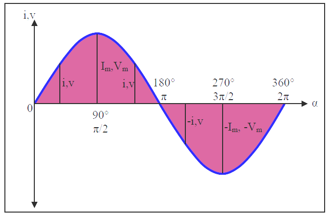 1.2.4 Alternans Bir saykıl pozitif ve negatif alternanslardan oluşur. Alternatif gerilim değerleri: Bilindiği gibi DC akım /gerilim değeri sabittir.