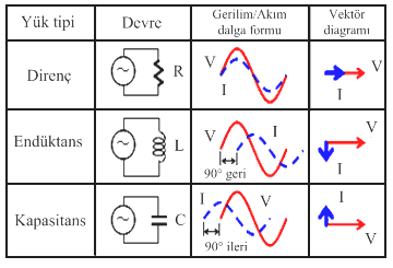 Şekil 1.5 Paralel devre 1.9 ALTERNATİF AKIM DEVRELERİ Alternatif akım devreleri sadece direnç, sadece bobin, sadece kapasitör veya bunların kombinasyonlarından oluşabilir. Çizelge 3.1. Saf R, L ve C devrelerinin gerilim/akım dalga formları 1.