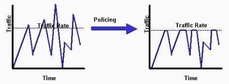 Traffic Policing (Trafik Sınırlandırılması) Kaynak: www.cisco.