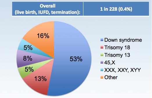 PRENATAL TEST: NIPT TEKNOLOJİSİNE BAKIŞ Kromozom Anomalilerinin Prenatal Görülme Sıklığı Percent of Reported Chromosome Abnormalities 16 T21 8 5 5 13 53 Major fetal aneuploidies T18 T13 45,X Sex