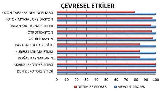 Model 1: Polyester İplik Bobin Boyama ZAMANDAN SAĞLANAN KAZANIMLAR Proses Mevcut Proses (dk) Optimize Proses (dk) Yüzdece Değişim (%) Boyama işlemi 140,41 101,66 27 Redüktif yıkama 30 20 33