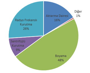 Model 2: Keten İplik Bobin Boyama-Sarfiyatlar ELEKTRİK kwh/kg iplik ELEKTRİK SARFİYATI Depo 0,0021 Aktarma Dairesi 0,2559 Kasar 0,2314 Antiperoksit 0,0331 Boyama 0,2975 Durulama 0,0331 Nötralizasyon