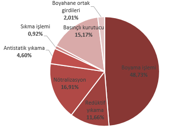 Model 1: Polyester İplik Bobin Boyama ELEKTRİK SARFİYATI ELEKTRİK (kw/kg kumaş) Ekru ambarı 0,0022 Ssm aktarma 0,0812 Boyahane