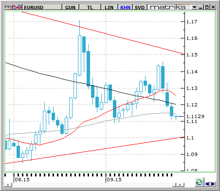 EUR / USD Uluslararası döviz piyasaları FED faiz kararını fiyatlamaya devam ederken, karar sonrası ardarda değişik eyalet merkez başkanlarının faiz kararı ile ilgili yaptıkları açıklamalar sonrası