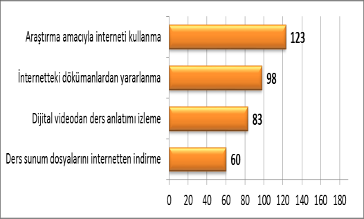 %65 i araştırma amacıyla interneti kullandığını, %52 si internetteki pdf veya word formatındaki dosyalardan yararlandığını, %44 ü videodan ders anlatımlarını izlediğini, %32 si ders sunum dosyalarını