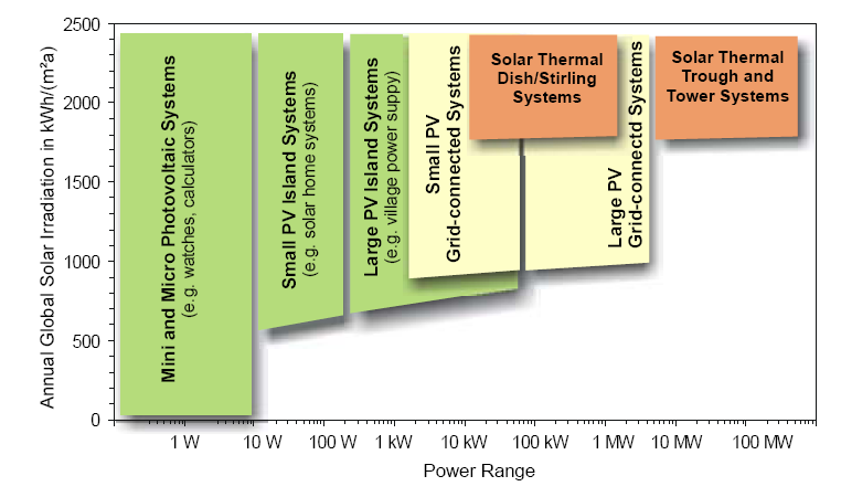 Güneş enerjisi toplayıcıları.. Güneş enerjisi uygulamalarını düşük sıcaklık (20-100 C), orta sıcaklık (100-300 C) ve yüksek sıcaklık (>300 C) olmak üzere üç grupta toplayabiliriz.